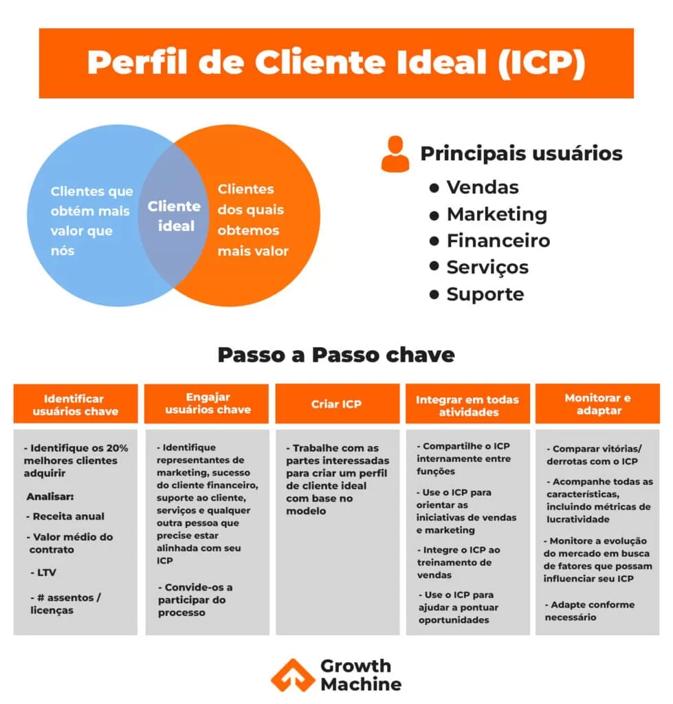 tabela que retrata o passo a passo para definir o perfil de cliente ideial (ICP)