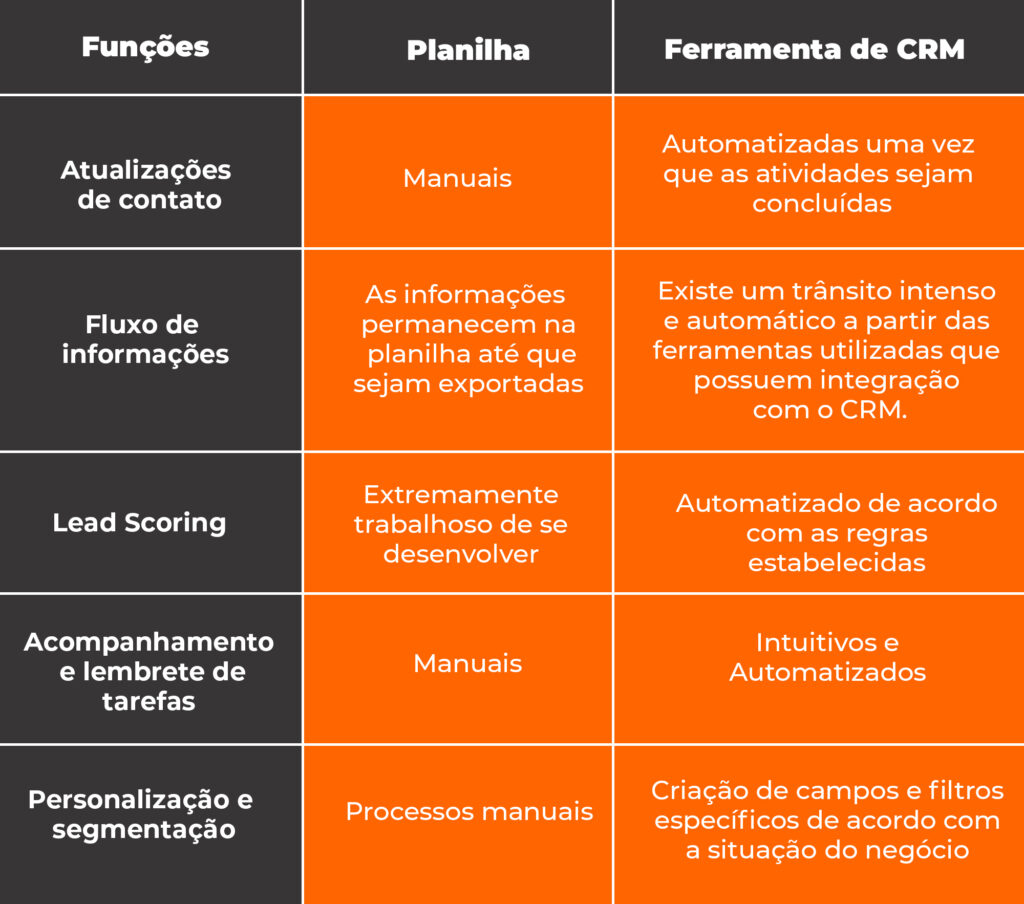 tabela com a diferença entre ERP e CRM